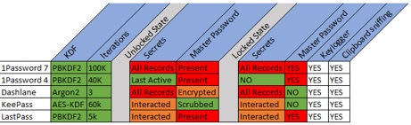 Figure 21. Summary of each password managers security items we examined.