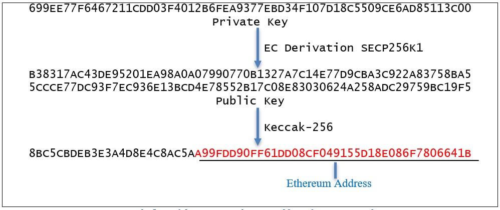 Figure 1.Example flow of deriving an Ethereum address
										from a private key.