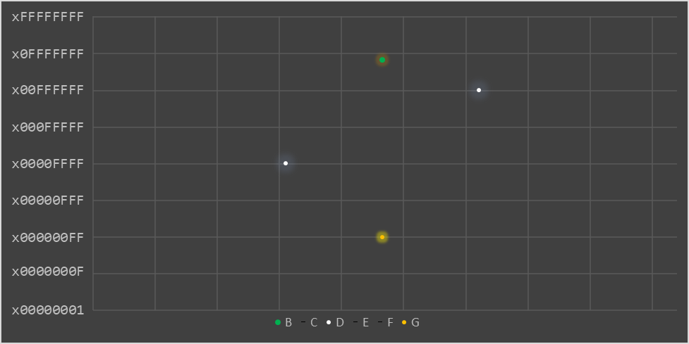 Figure 9. Groups B through G. 29 transactions via 4
										keys.