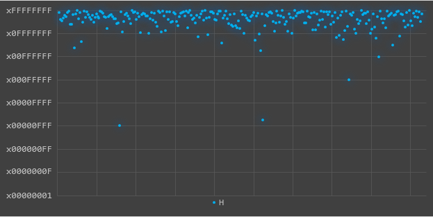 Figure 11. Group H. 40,111 transactions over 264
										private keys totaling 3.380 Ethereum.