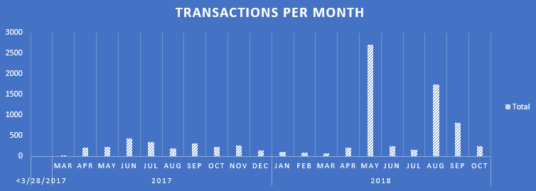 Figure 13. Transaction volume over a “” Passphrase
										parity wallet.