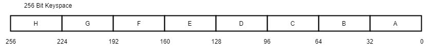 Figure 4. 256-bit key space represented by parts H
										through A.