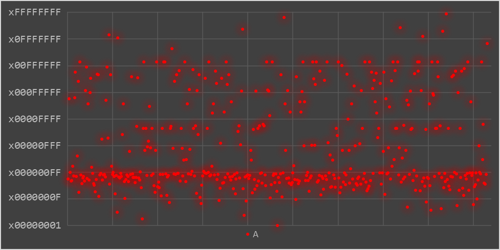 Figure 7.  Group A. 8920 transactions spread amongst
										464 private keys totaling 28.9456 in Ethereum.