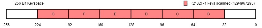 Figure 8. Groups B, C, D, E, F, G.