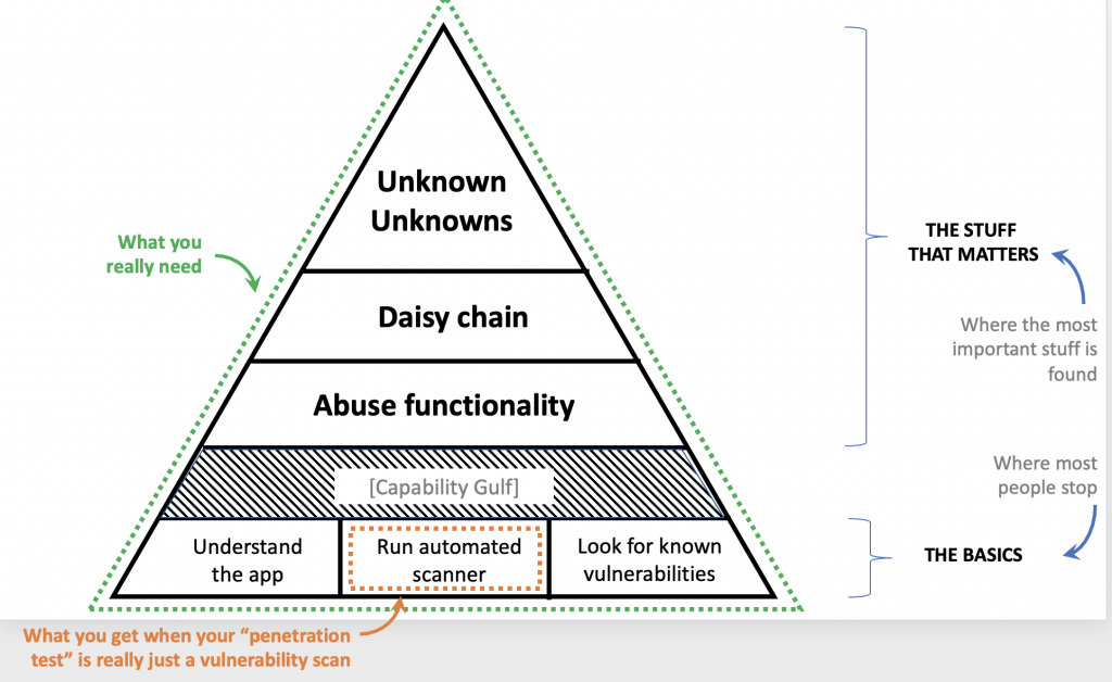Pyramid Diagram Security Importance