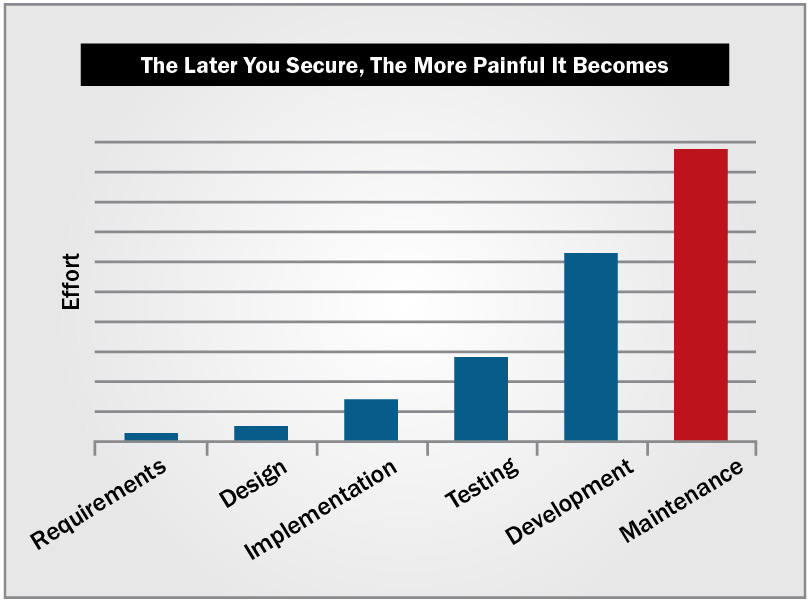 Secure Software Development Graph